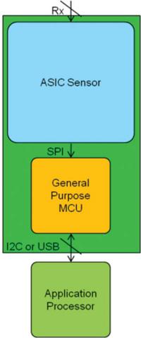 Touchscreen control using the ASIC approach